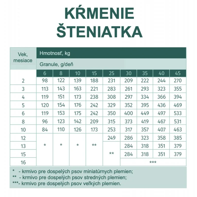 OPTIMEAL™ Superpremium pre šteňatá všetkých plemien - morka 12 kg (5483)