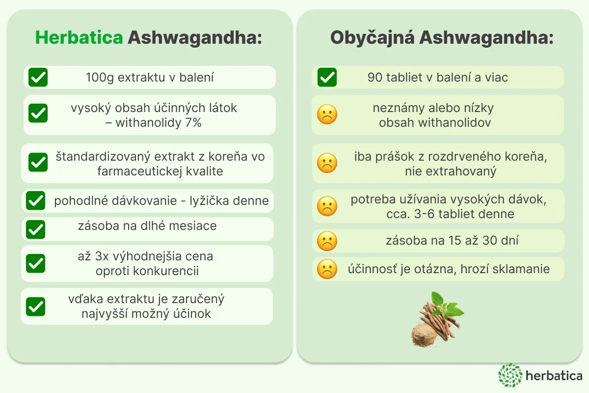 Ashwagandha prášok z koreňa, 7% extrakt - 100 g - Herbatica