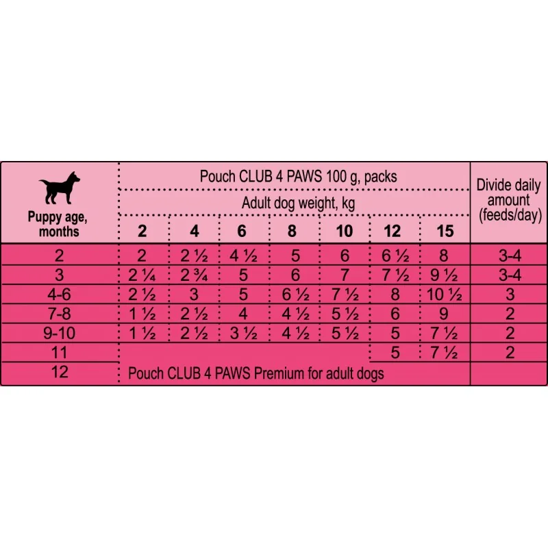 CLUB 4 PAWS Premium SET 5+1 pre šteniatka pre malé plemená S morčacím mäsom v omáčke 6 x 80g (4720)