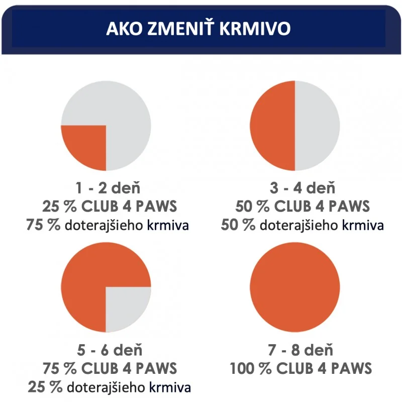 CLUB 4 PAWS Premium SET Pre dospelé mačky S kuracím mäsom v omáčke, S lososom v želé 4x80g (9060)