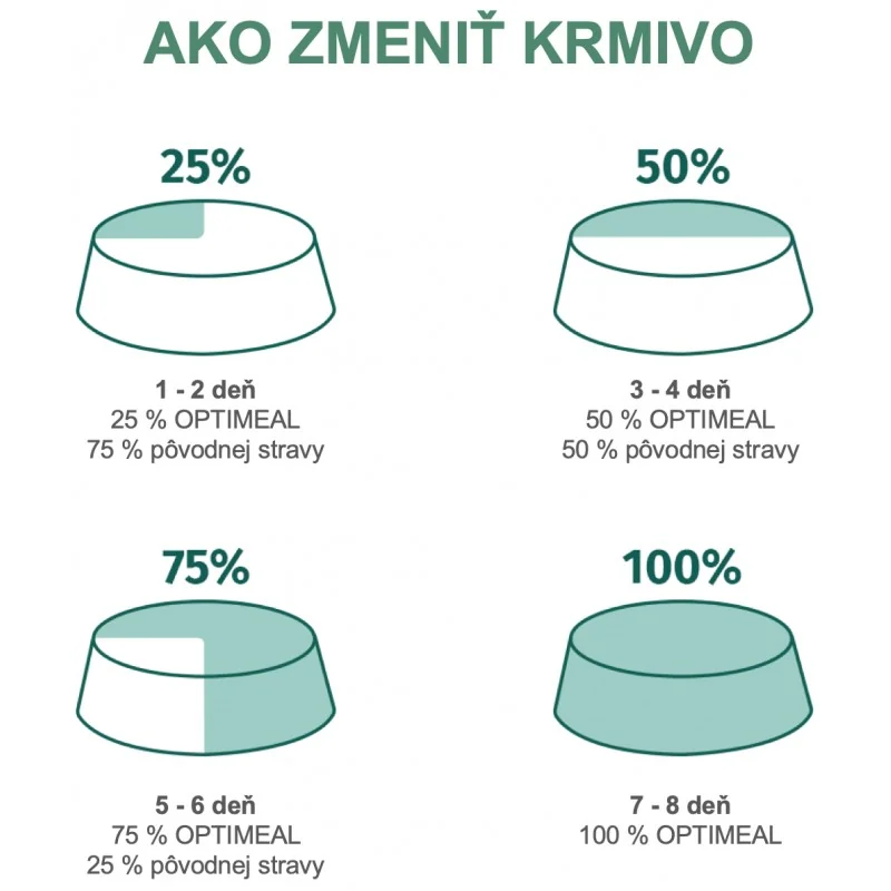 OPTIMEAL™ Superpremium pre šteňatá všetkých plemien - morka 1,5 kg (2351)
