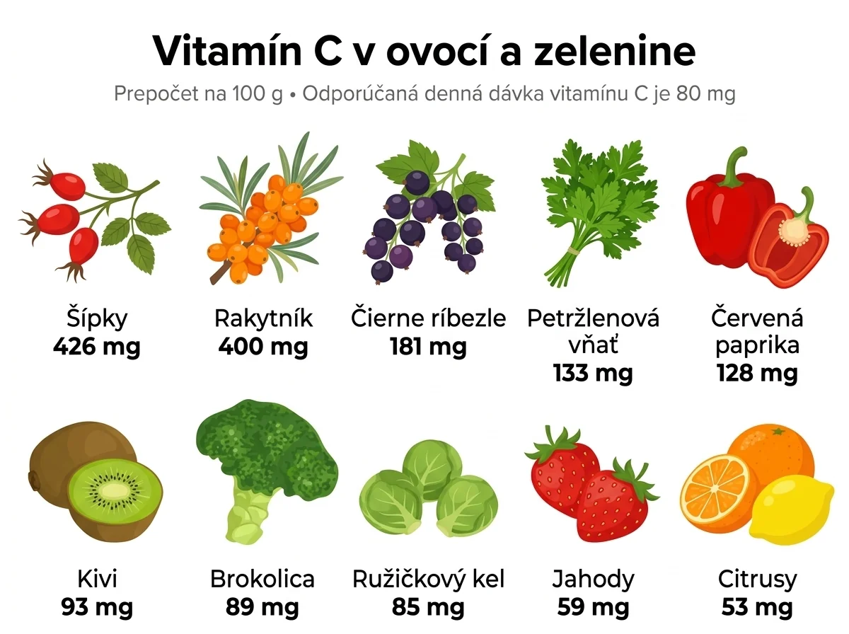 Infografika „Vitamín C v ovocí a zelenine“ s prepočtom na 100 g a s informáciou, že odporúčaná denná dávka je 80 mg. Zobrazuje 10 potravín s obsahom vitamínu C: šípky (426 mg), rakytník (400 mg), čierne ríbezle (181 mg), petržlenová vňať (133 mg), červená paprika (128 mg), kivi (93 mg), brokolica (89 mg), ružičkový kel (85 mg), jahody (59 mg) a citrusy (53 mg). Infografika „Vitamín C v ovocí a zelenine“ s prepočtom na 100 g a s informáciou, že odporúčaná denná dávka je 80 mg. Zobrazuje 10 potravín s obsahom vitamínu C: šípky (426 mg), rakytník (400 mg), čierne ríbezle (181 mg), petržlenová vňať (133 mg), červená paprika (128 mg), kivi (93 mg), brokolica (89 mg), ružičkový kel (85 mg), jahody (59 mg) a citrusy (53 mg).