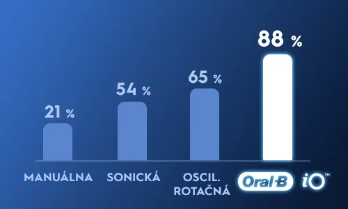 Oral-B iO, manuálny, sonický, oscilačno-rotačný Oral-B iO, manuálny, sonický, oscilačno-rotačný