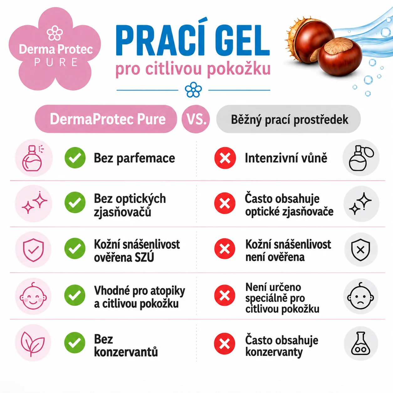 Pure Prací gél pre citlivú pokožku 1,5 l