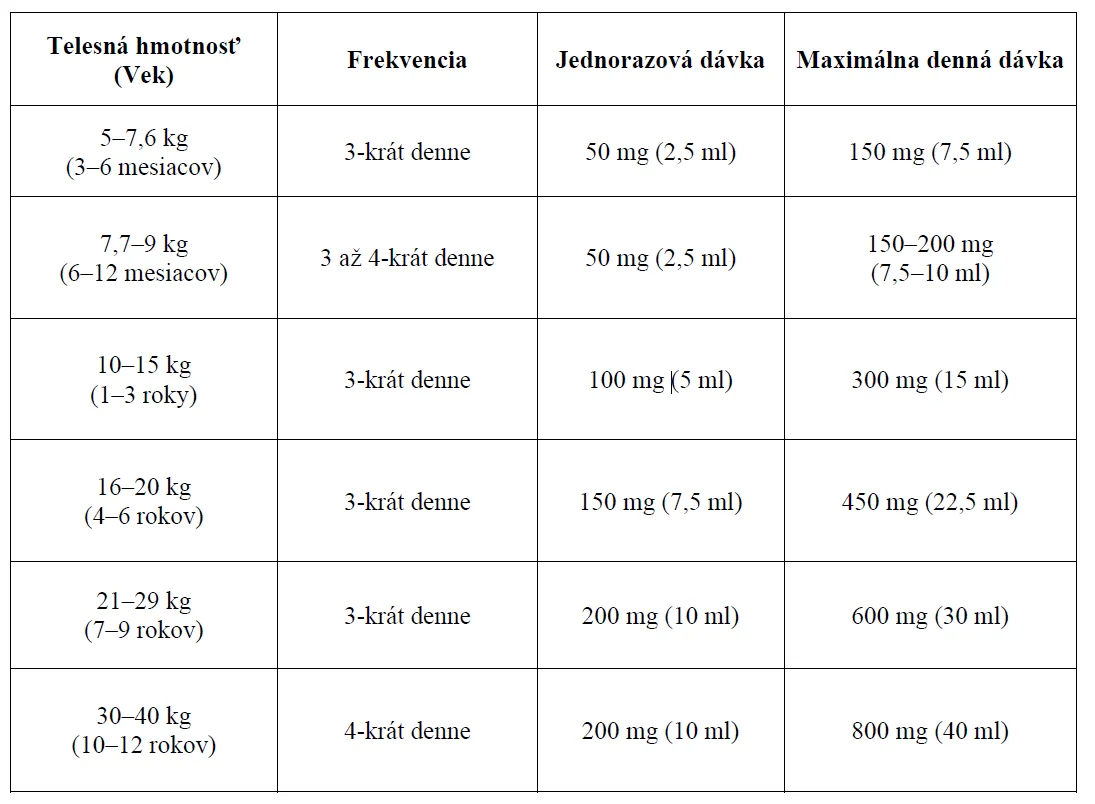 Dr. Max Ibuprofen 20 mg/ml perorálna suspenzia 1×100 ml, liek s marhuľovou príchuťou