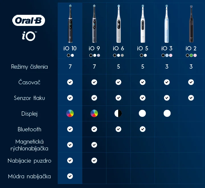 Oral-B Porovnanie kefiek Oral-B Porovnanie kefiek