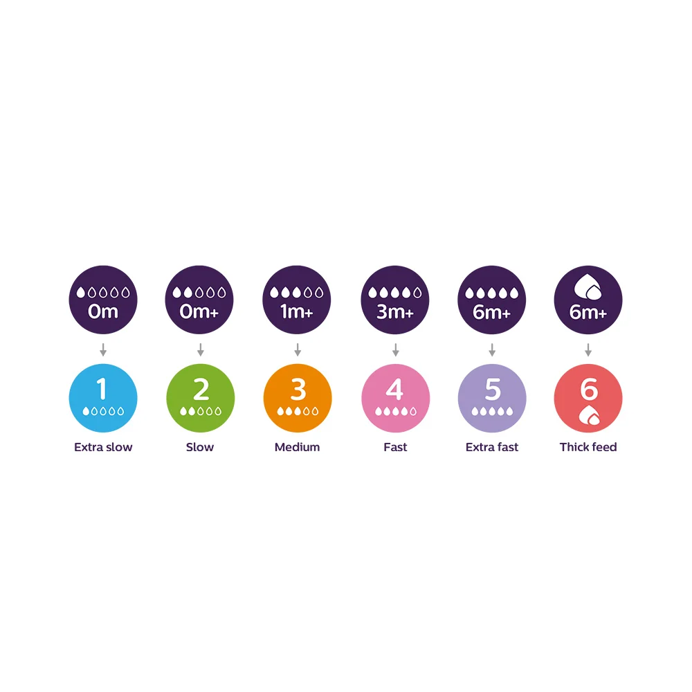Philips AVENT Cumlík Natural Response 6 na kašu 1×2 ks, cumlíky na fľaše
